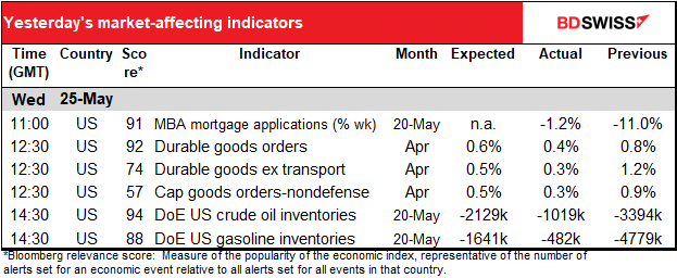 Yesterday's market-affecting indicators