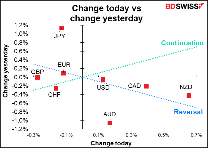 Change today vs change yesterday