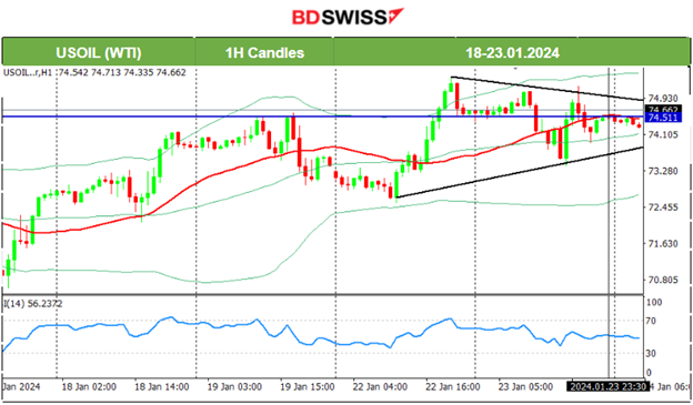 BOJ Policy Rate and 10-Y Yield Target Unchanged, NZ Inflation Cooler (Dec quarter), U.S. Indices Resume Upwards, Bitcoin Settled near 40K USD