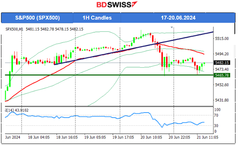 Second cut from the SNB, BOE no change in rates, U.S. unemployment claims lower, U.S. dollar strengthening, Gold and Crude oil moved higher