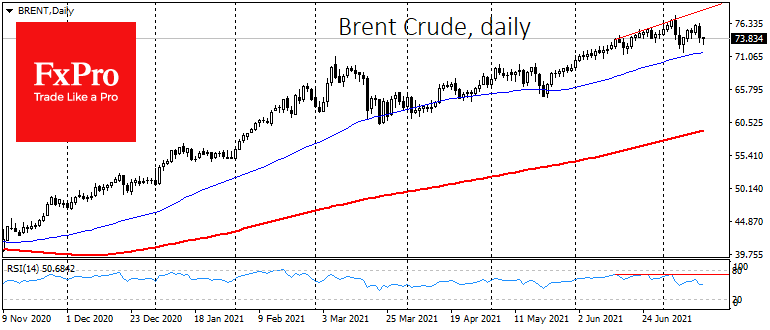 Crude Oil Growth Impulse Questioned on Supply Increase