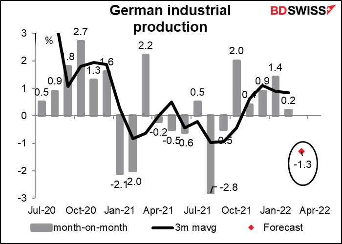 German industrial production