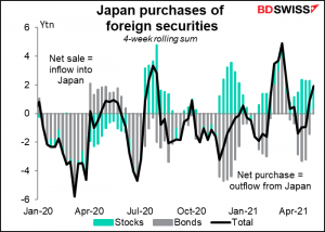 Japan purchases of foreign securities