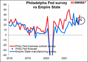 Philadelfha Fed survey vs Empire State