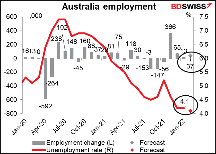Australia employment