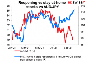 Reopening vs stay-at-home stocks vs AUD/JPY