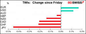 TWI: Change since Friday