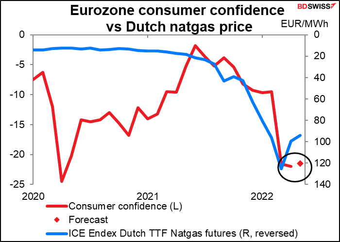 Eurozone consumer confidence vs Dutch natgas price