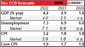Dec ECB forecasts