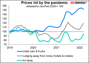 Prices hit by the pandemic