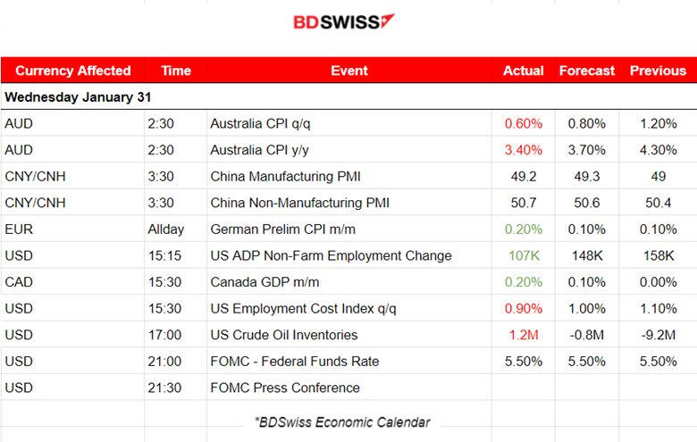 FOMC: Fed fund rate unchanged, Stocks dropped, Dollar appreciates, Commodities lower