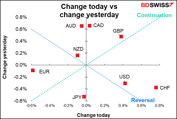 Change today vs change yesterday