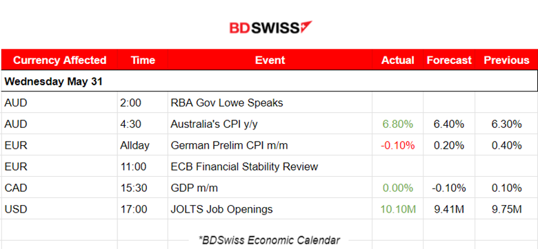 House Passes Debt Ceiling Suspension, U.S. Job Openings Unexpectedly Rose, Stocks Lower, Metals Higher