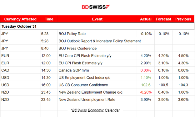 BOJ unchanged rates, EU CPI estimates low,  USD strengthens, EUR weakens, U.S. indices upward, Gold and Crude oil dropped, Fed rate decision ahead