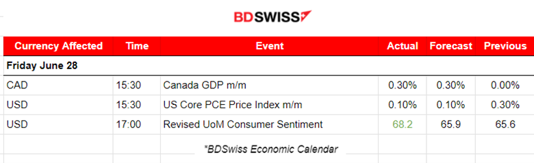 Canada’s GDP Growth at 0.3% as Expected, U.S. Core PCE Price Index Growth at 0.10% and Lower as Expected, U.S. Indices Steady, Bitcoin Recovered