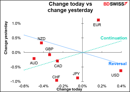 Change today vs change yesterday