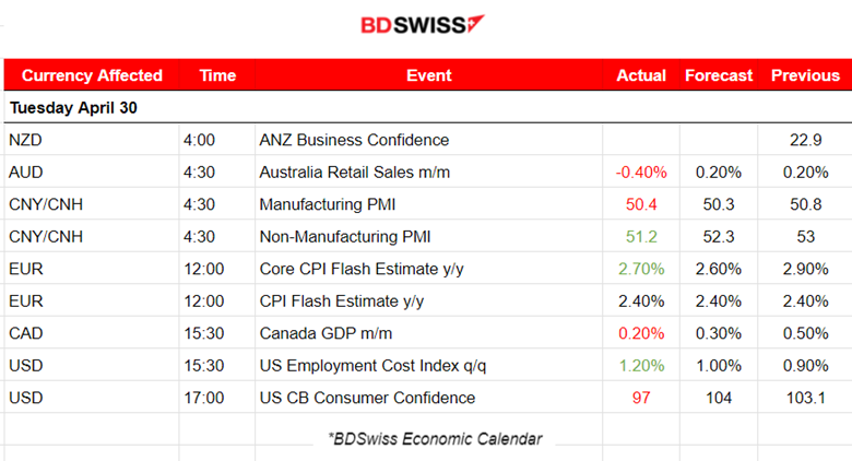 Steady Eurozone inflation matched expectations, Deterioration in U.S. consumer confidence, Gold, Crude oil and U.S. stocks dropped sharply, Bitcoin moved lower