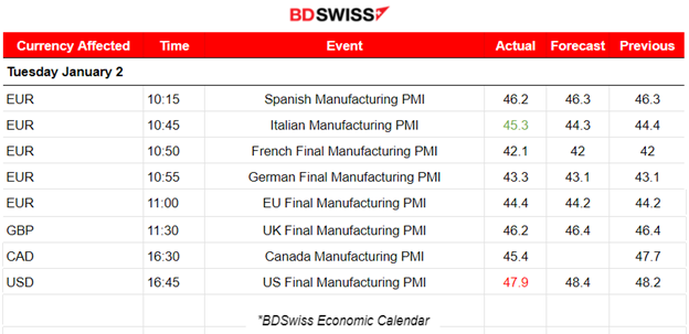 PMIs: Manufacturing sector in deeper contraction for all regions, U.S. stock performance came to a halt , Dollar gains strength, Commodities to the downside