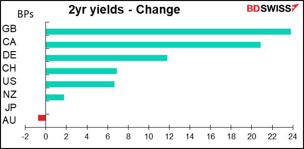 2yr yields - Change