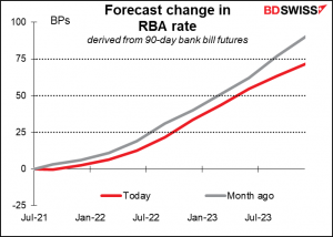 Forecast change in RBA rate