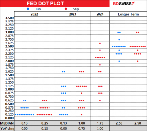 FED DOT PLOT