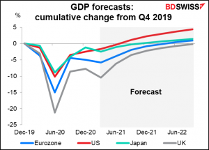 GDP forecasts: cumulative change from Q4 2019