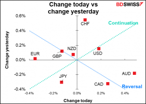 Change today vs change yesterday