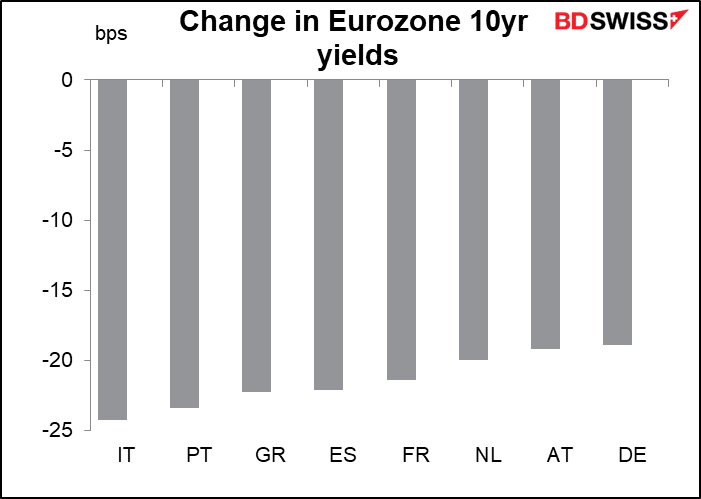 Change in Eurozone 10yr yields 