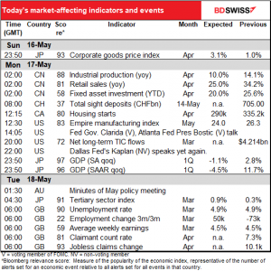 Today's market-affecting indicators and events