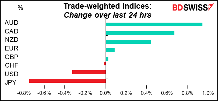 Trade-weighted indices: Change over last 24 hrs