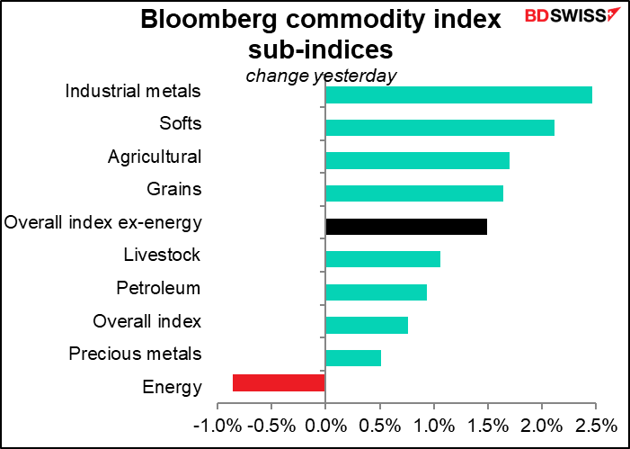 Bloomberg commodity index sub-indices