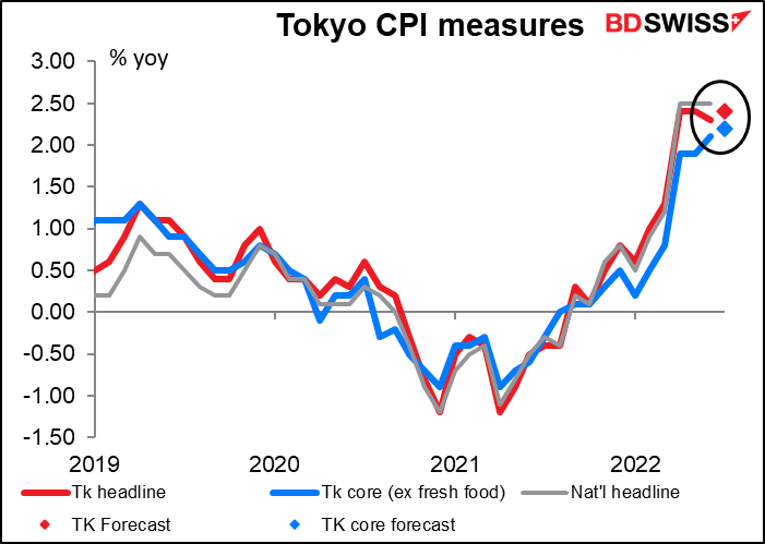 Tokyo CPI measures