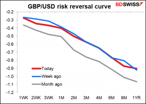 GBP/USD risk reversal curve