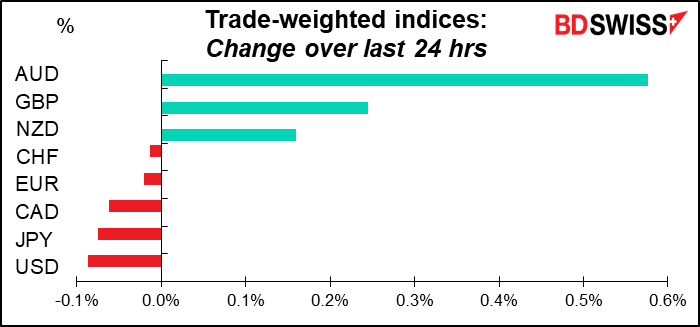 Trade-weighted indices: Change over last  24 hrs