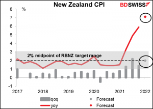 New Zealand CPI