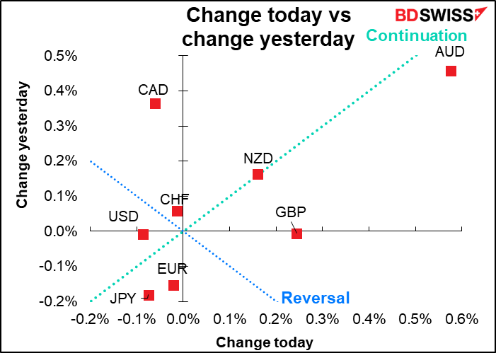 Change today vs change yesterday