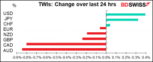 TWIs: Change over last 24 hrs