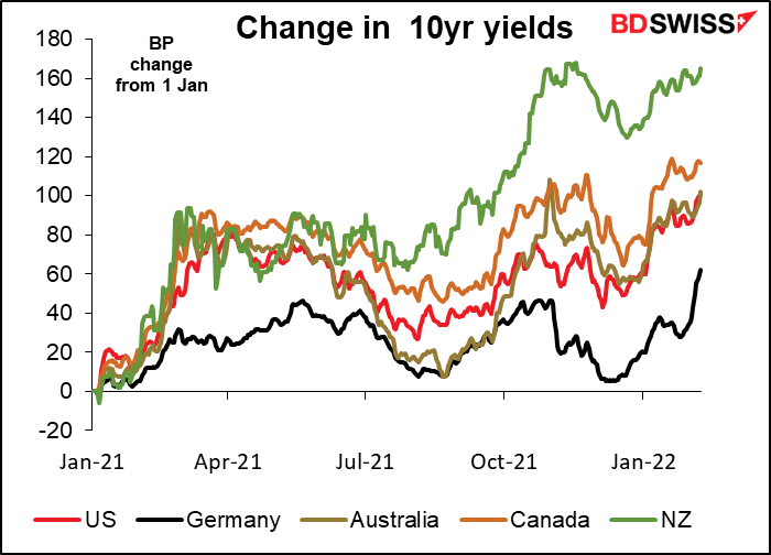 Change in 10yr yields