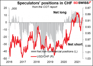 Speculators' positions in CHF