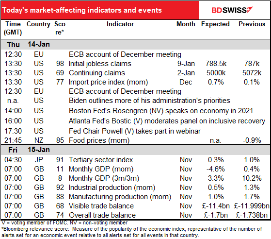 Today's market-affecting indicators and events