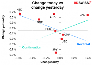 Change today vs change yesterday