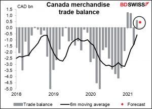 Canada merchandise trade balance