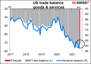 US trade balance goods & services