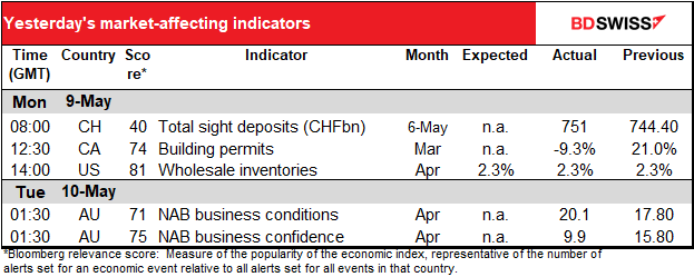 Yesterday's market-affecting indicators
