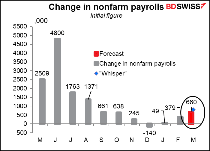 Change in nonfarm payrolls