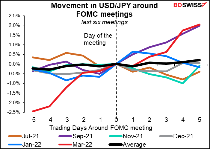 Movement in USD/JPY around FOMC meetings