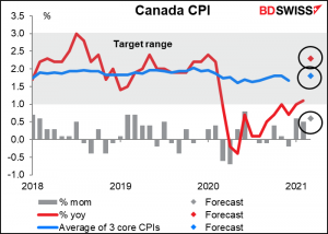 Canada CPI