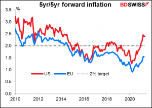 5yr/5yr forward inflation