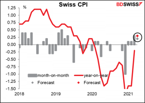 Swiss consumer price index (CPI)