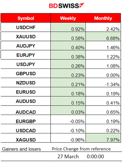 US Durable Good Orders Grew more than Expected, US Consumer Confidence Stable, USD Strengthened, US Indices Saw Downside